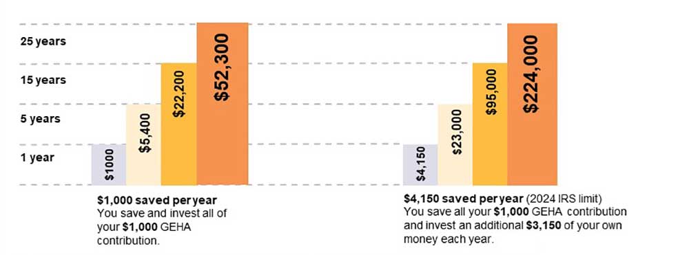health savings account growth projections