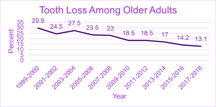 Line graph depicting the average level of tooth loss among adult men and women in the United States from 1999 to 2018.